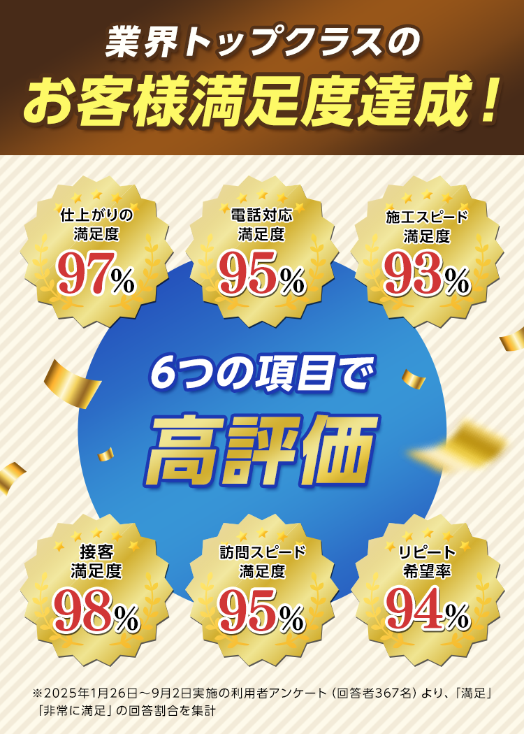 業界トップクラスのお客様満足度達成！
